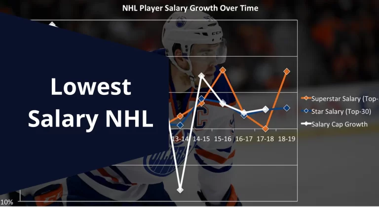 What is the Lowest Salary in the NHL? {2022-23}