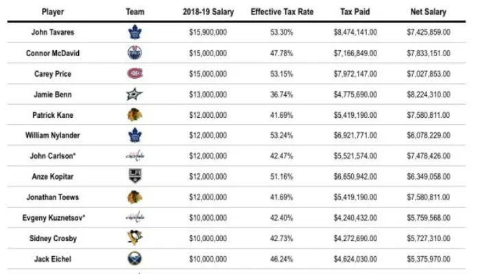 Expenses for Each NHL Team