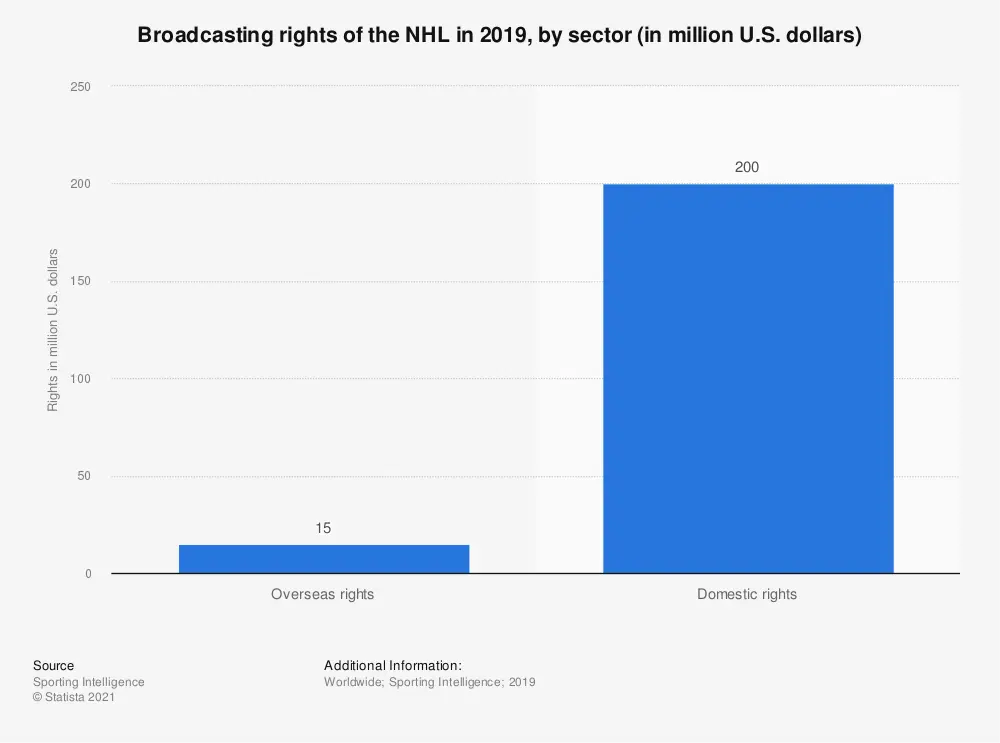 TV Revenue Development
