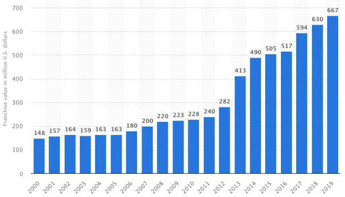 yearly revenue of the NHL