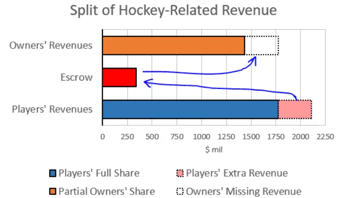 Hockey-Related Revenue and Escrow