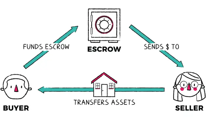 How does Escrow work